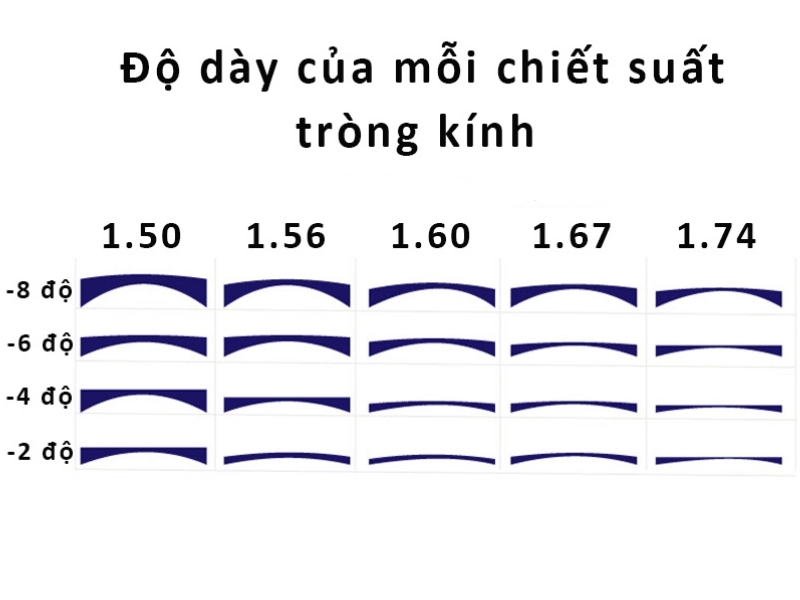 Tròng kính chiết suất 1.56 thuốc nhóm trung bình